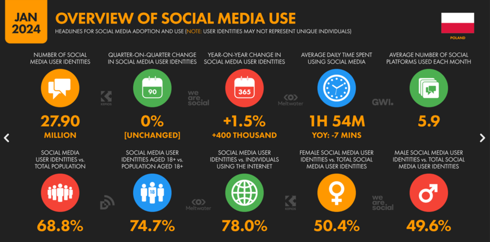 social media w polsce 2024